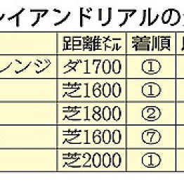 2014年ＧⅢ京成杯覇者　プレイアンドリアル