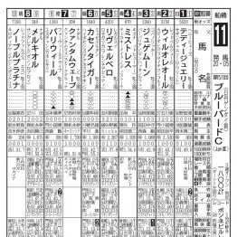 【日刊ゲンダイ賞ブルーバードＣ】今年も勝つのは松永幹厩舎　◎クァンタムウェーブ