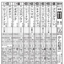 【かしわ記念】今年も展開有利シャマル逃げ切り連覇だ