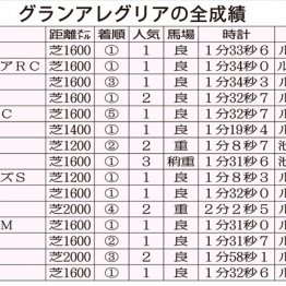 21年ヴィクトリアＭ覇者グランアレグリア