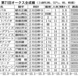 ２０１０年オークス　ＧⅠ初の①着同着