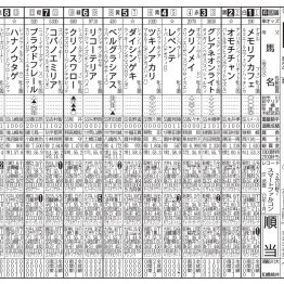 【関東オークス】メモリアカフェ３連勝で重賞取り