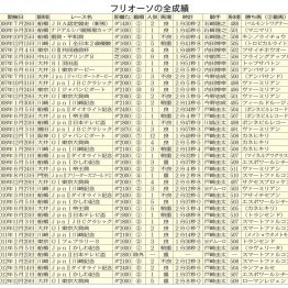 ２００８＆２０１０年帝王賞制覇　フリオーソ