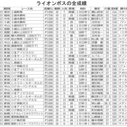 2019年アイビスＳＤ覇者ライオンボスは馬・デイズクラブに繋養