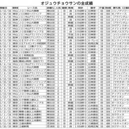 障害ＧⅠ９勝　オジュウチョウサンは今　「今年は３頭に種付け。ステイゴールド産駒らしくいたずらっ子です」